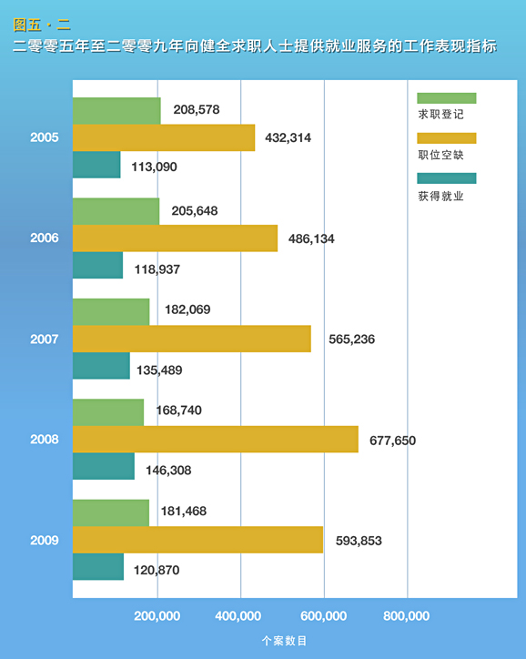 二零零五年至二零零九年向健全求职人士提供就业服务的工作表现指标
