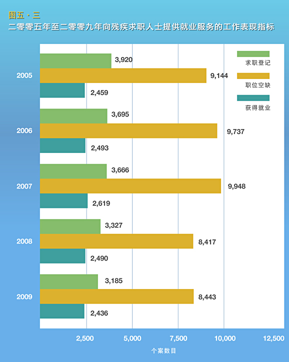 二零零五年至二零零九年向残疾求职人士提供就业服务的工作表现指标