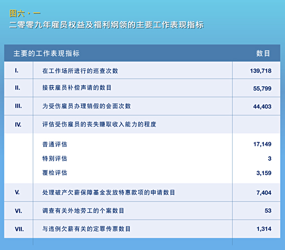 二零零九年雇员权益及福利纲领的主要工作表现指标