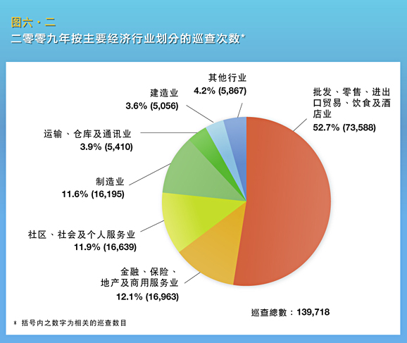 二零零九年按主要经济行业划分的巡查次数