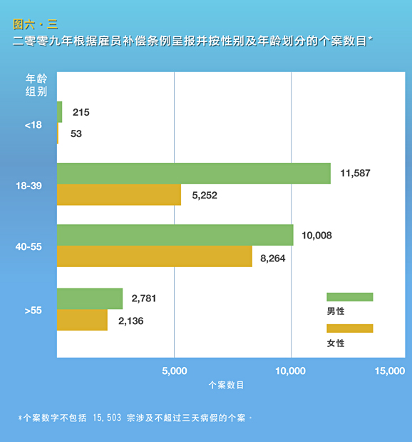 二零零九年根据雇员补偿条例呈报并按性别及年龄划分的个案数目