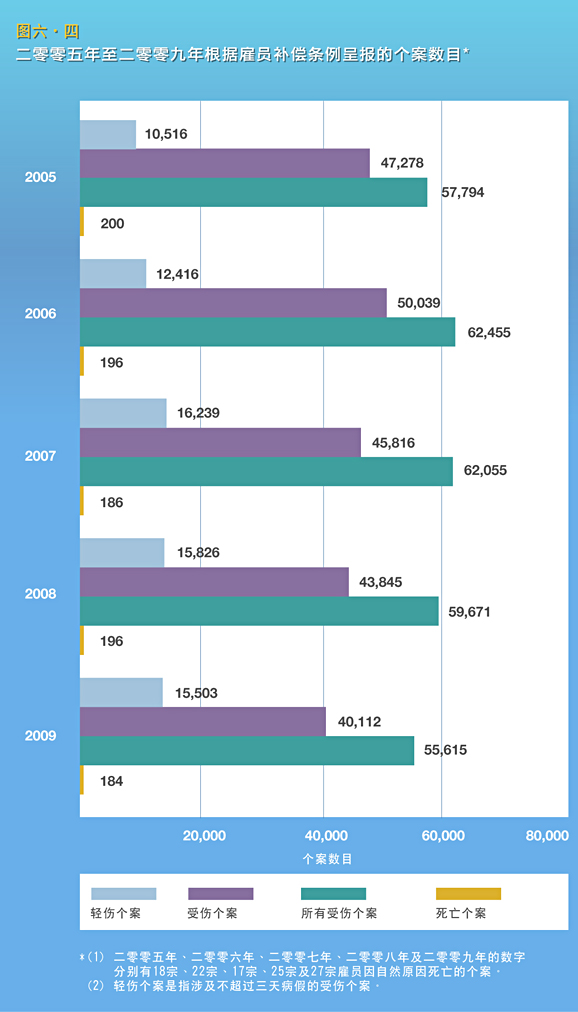 二零零五年至二零零九年根据雇员补偿条例呈报的个案数目