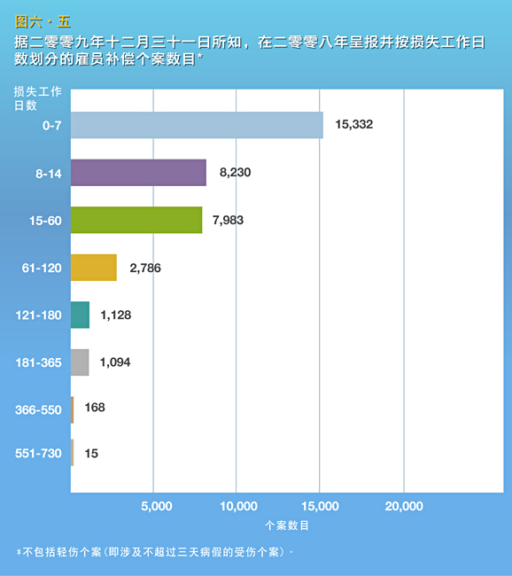 据二零零九年十二月三十一日所知，在二零零八年呈报并按损失工作日数划分的雇员补偿个案数目