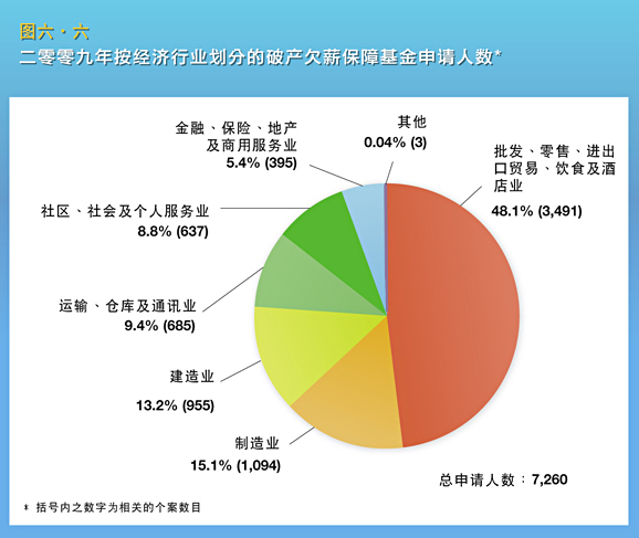 二零零九年按经济行业划分的破产欠薪保障基金申请人数