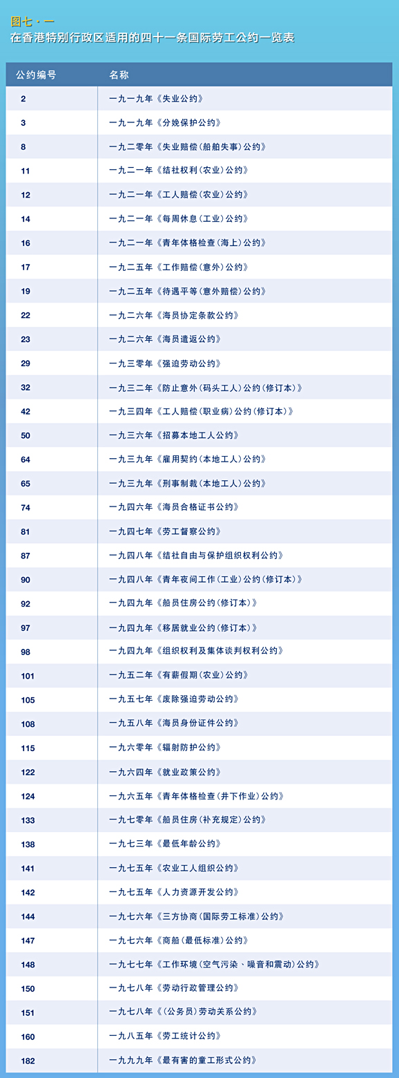 在香港特别行政区适用的四十一条国际劳工公约一览表