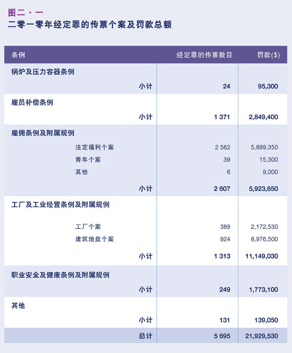 二零一零年经定罪的传票个案及罚款总额