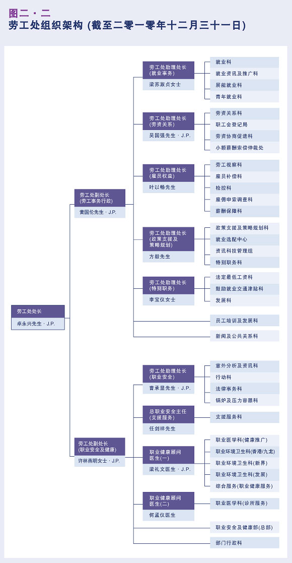 劳工处组织架构 (截至二零一零年十二月三十一日)