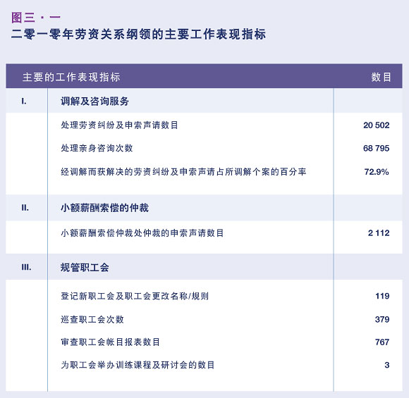 二零一零年劳资关系纲领的主要工作表现指标