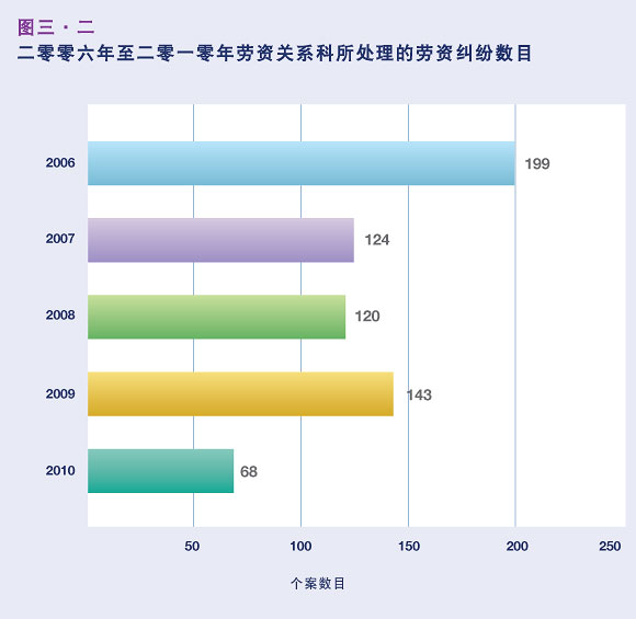 二零零六年至二零一零年劳资关系科所处理的劳资纠纷数目