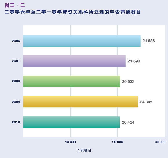 二零零六年至二零一零年劳资关系科所处理的申索声请数目