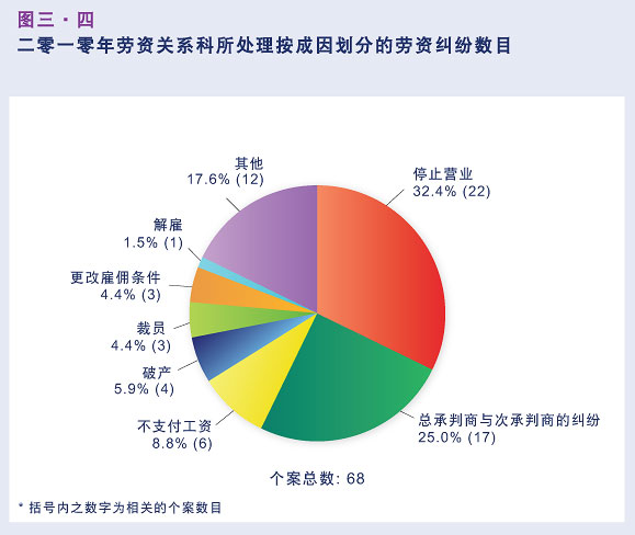 二零一零年劳资关系科所处理按成因划分的劳资纠纷数目