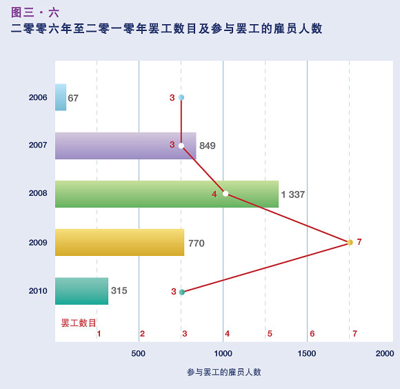 二零零六年至二零一零年罢工数目及参与罢工的雇员人数