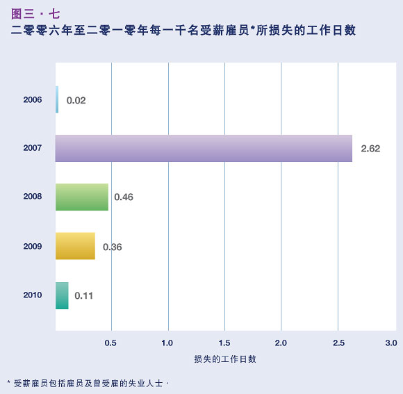 二零零六年至二零一零年每一千名受薪雇员所损失的工作日数