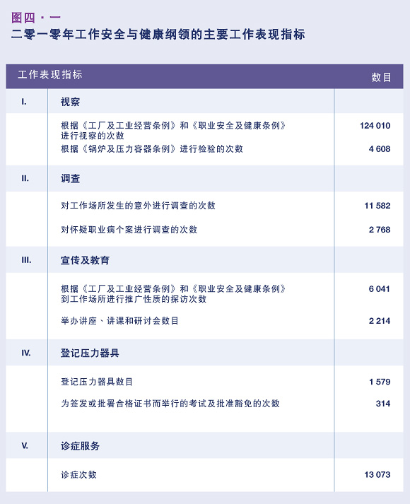 二零一零年工作安全与健康纲领的主要工作表现指标