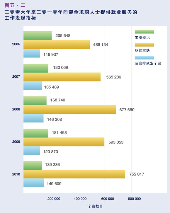 二零零六年至二零一零年向健全求职人士提供就业服务的工作表现指标