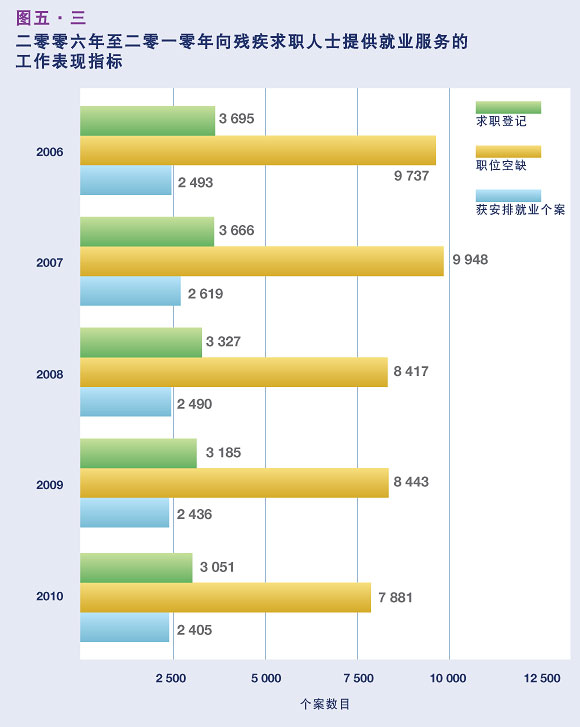 二零零六年至二零一零年向残疾求职人士提供就业服务的工作表现指标