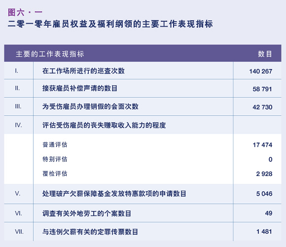 二零一零年雇员权益及福利纲领的主要工作表现指标