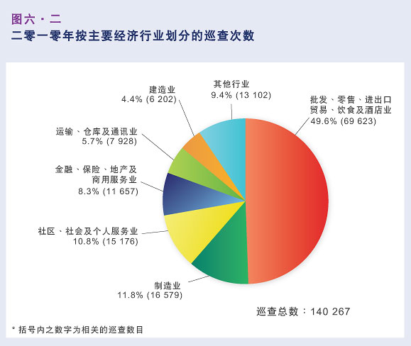 二零一零年按主要经济行业划分的巡查次数