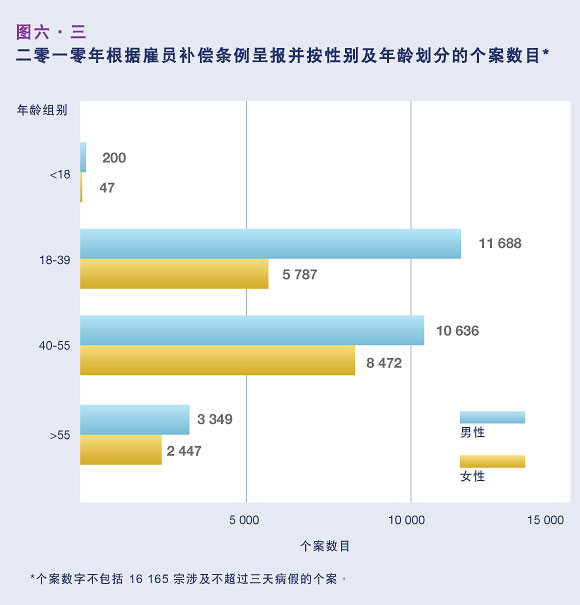 二零一零年根据雇员补偿条例呈报并按性别及年龄划分的个案数目