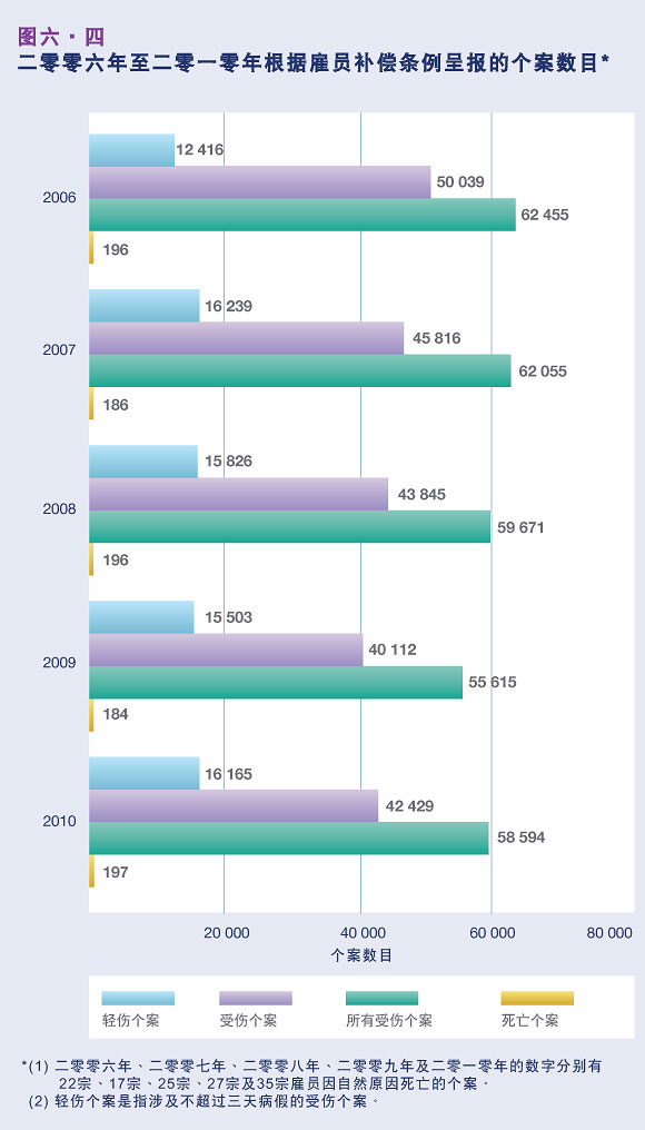 二零零六年至二零一零年根据雇员补偿条例呈报的个案数目