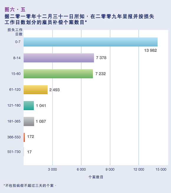 据二零一零年十二月三十一日所知，在二零零九年呈报并按损失工作日数划分的雇员补偿个案数目