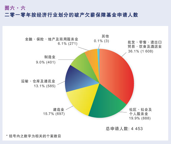 二零一零年按经济行业划分的破产欠薪保障基金申请人数