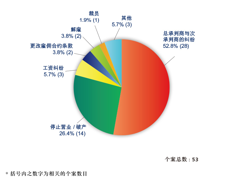 饼状图