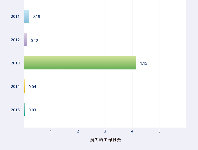 柱状图