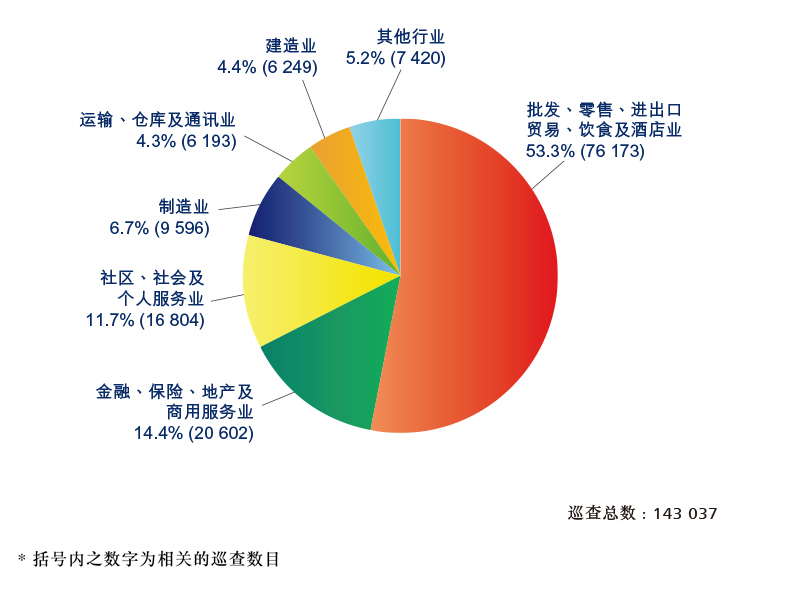 饼状图