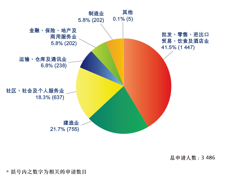 饼状图
