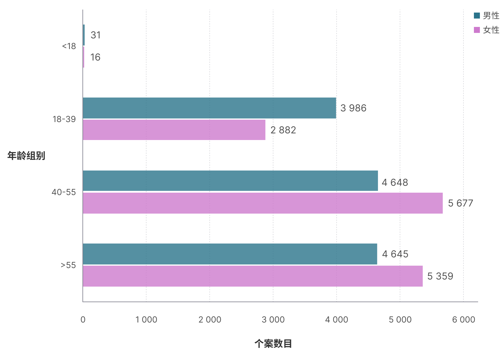 按性别及年龄组别划分个案数目的棒形图