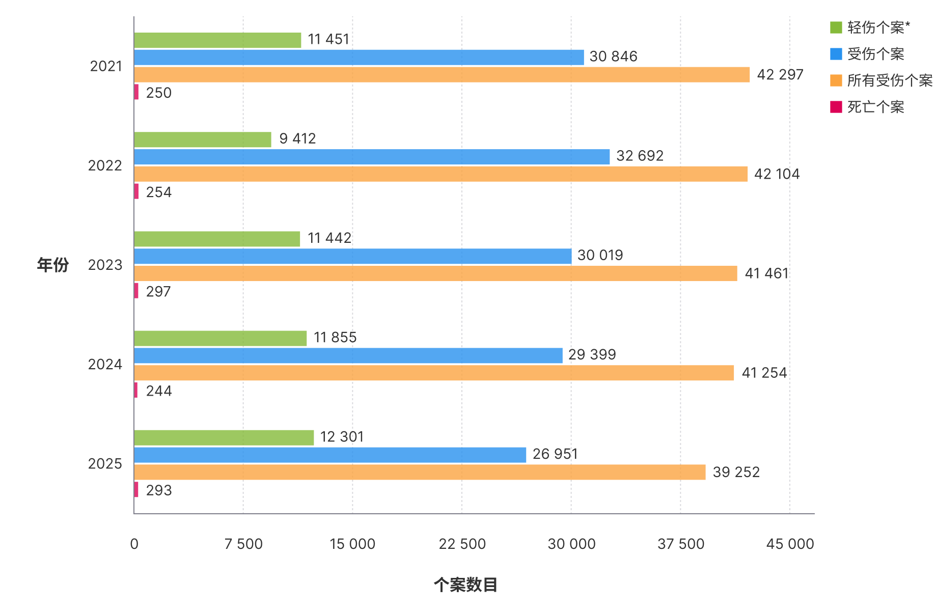 二零二一年至二零二五年呈报个案数目的棒形图
