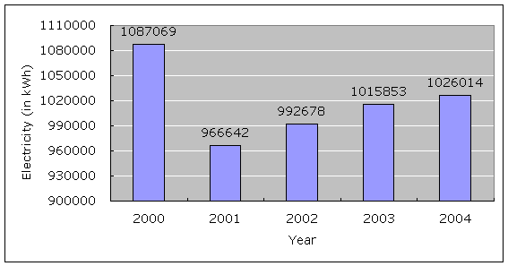 Electricity Consumption