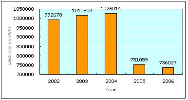 Electricity Consumption In Malaysia - (PDF) FORECASTING RESIDENTIAL