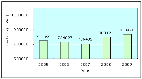 Electricity Consumption