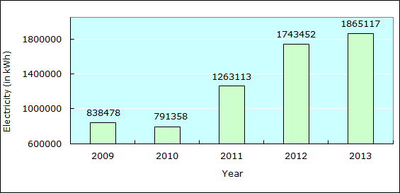 Electricity Consumption