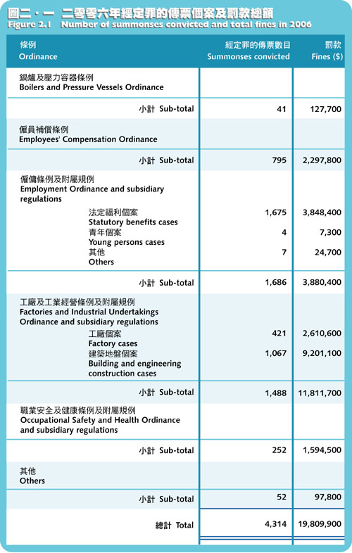 二零零六年經定罪的傳票個案及罰款總額