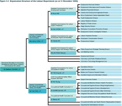 Organisation Structure of the Labour Department (as at 31 December 2006)