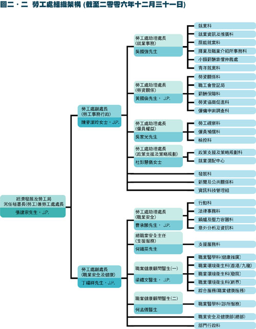 勞工處組織架構（截至二零零六年十二月三十一日）