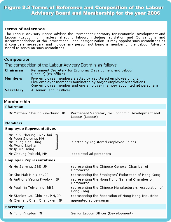 Terms of Reference and Composition of the Labour Advisory Board and Membership for the year 2006