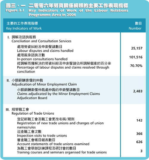 Key indicators of Work of the Labour Relations Programme Area in 2006