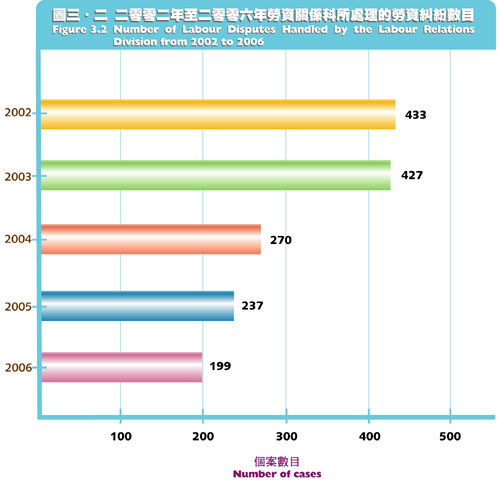 二零零二年至二零零六年勞資關係科所處理的勞資糾紛數目