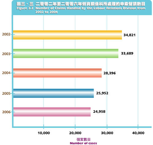 二零零二年至二零零六年勞資關係科所處理的申索聲請數目