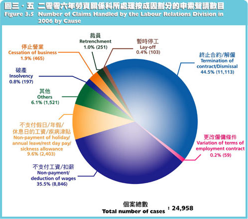 二零零六年勞資關係科所處理按成因劃分的申索聲請數目