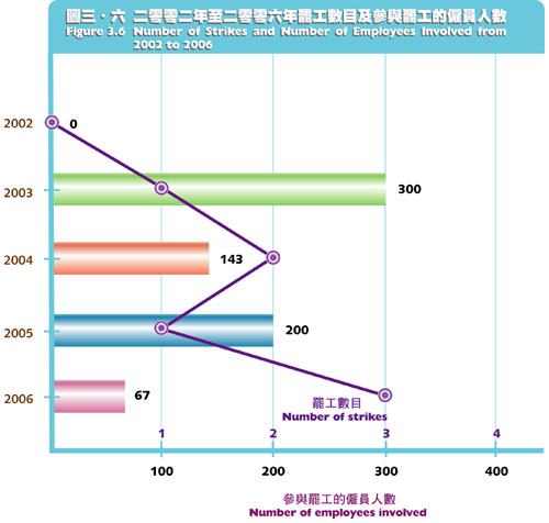 二零零二年至二零零六年罢工数目及参与罢工的雇员人数