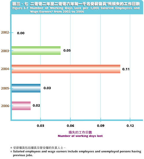 二零零二年至二零零六年每一千名受薪雇员所损失的工作日数