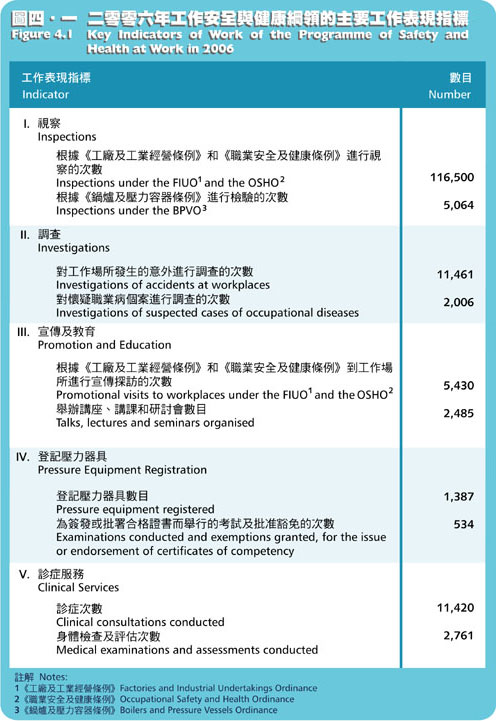 二零零六年工作安全与健康纲领的主要工作表现指标