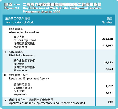 二零零六年就業服務綱領的主要工作表現指標