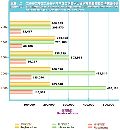 二零零二年至二零零六年向健全求职人士提供就业服务的工作表现指标