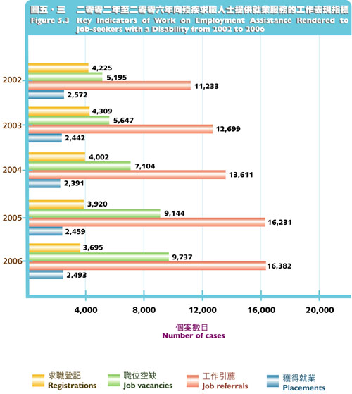 Key Indicators of Work on Employment Assistance Rendered to Job-seekers with a Disability from 2002 to 2006